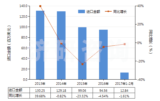 2013-2017年2月中國其他礦物油用的配制添加劑(抗氧劑、防膠劑、粘度改良劑、防腐劑及其他配制添加劑)(HS38119000)進(jìn)口總額及增速統(tǒng)計(jì)